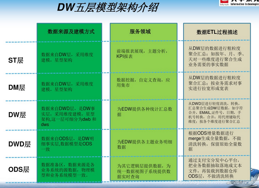 数据仓库建模架构图 数据仓库模型架构_数据仓库建模架构图_06