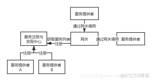 微服务架构安全性评估 微服务架构的常见问题_分布式_02