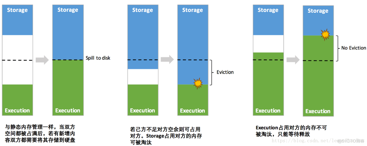 统一内存架构图 统一内存和运行内存_spark_02