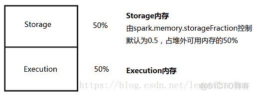 统一内存架构图 统一内存和运行内存_spark_03