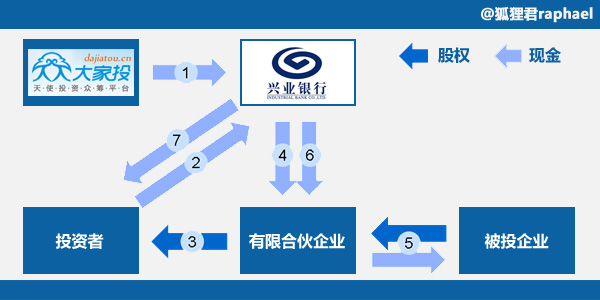 众筹架构介绍 众筹体系_众筹架构介绍