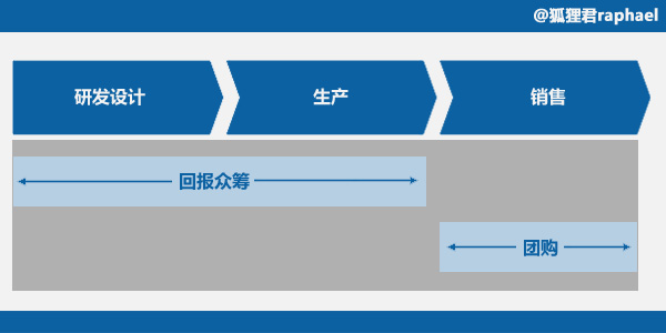 众筹架构介绍 众筹体系_互联网金融_02