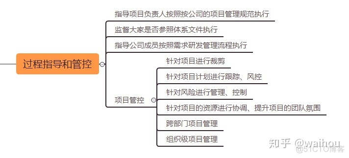 建设体系架构包括哪些 体系建设是干什么的_项目管理_04