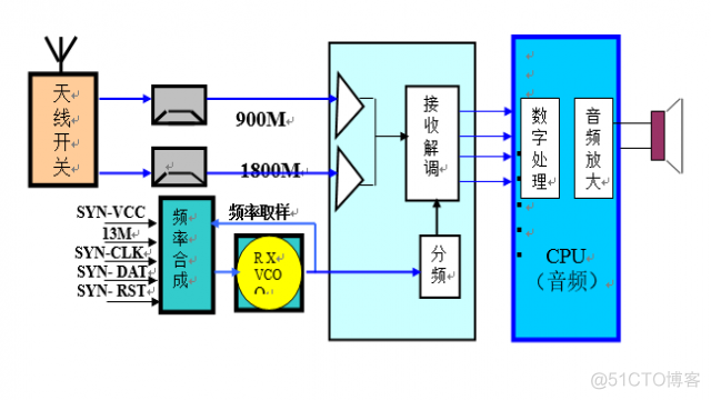 手机射频架构有哪些 手机射频系统_工作原理_02