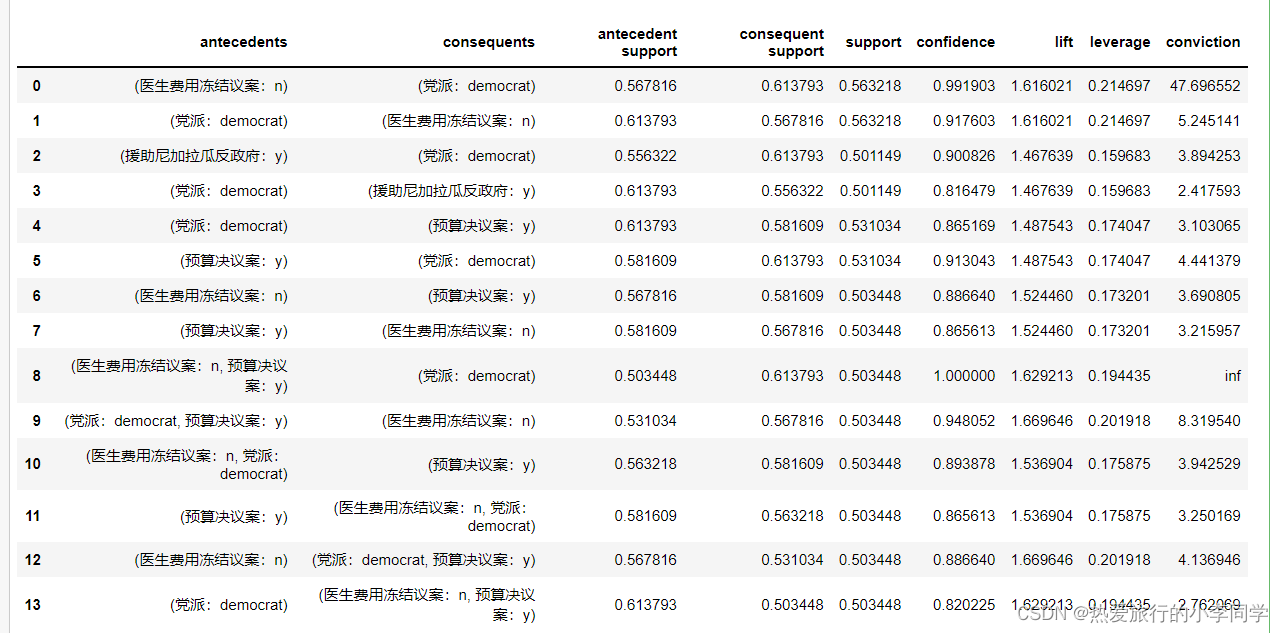 数据挖掘 关联规则 数据挖掘关联规则实战_数据挖掘_09