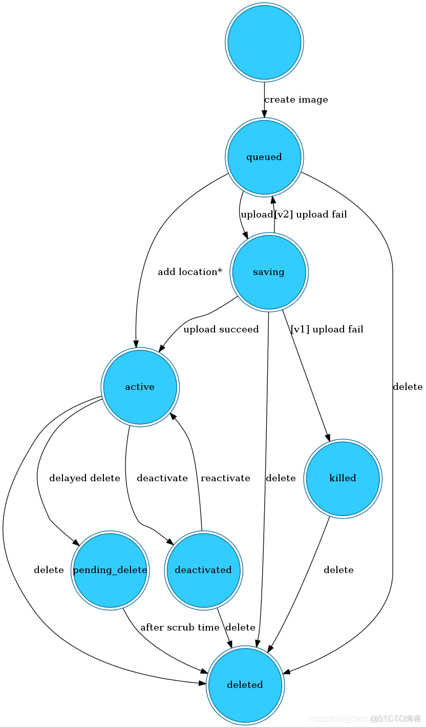 openstack 修改镜像 openstack镜像存储在哪_mysql