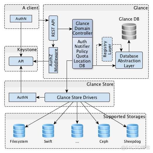 openstack 修改镜像 openstack镜像存储在哪_mysql_02