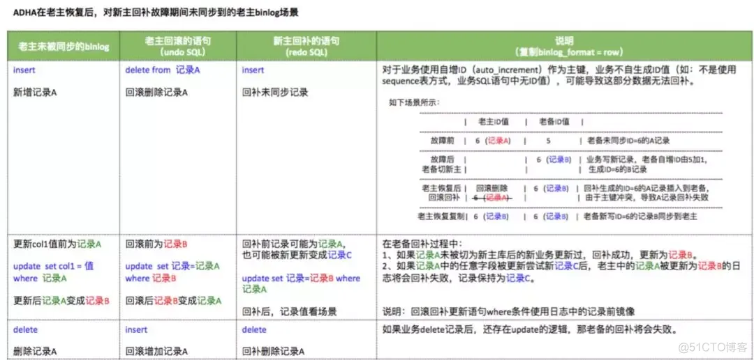 mysql 数据一致性 mysql数据一致性解决方案_mysql 数据一致性_08