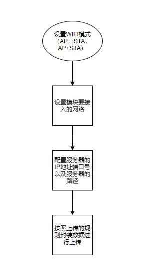 stm32连接云平台的流程图 stm32连接服务器_数据