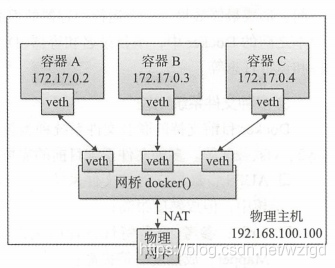 docker geth docker geth 性能_网络