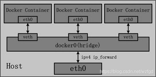 docker geth docker geth 性能_docker_02