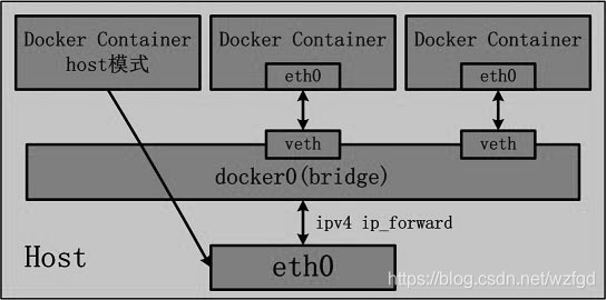 docker geth docker geth 性能_linux_03