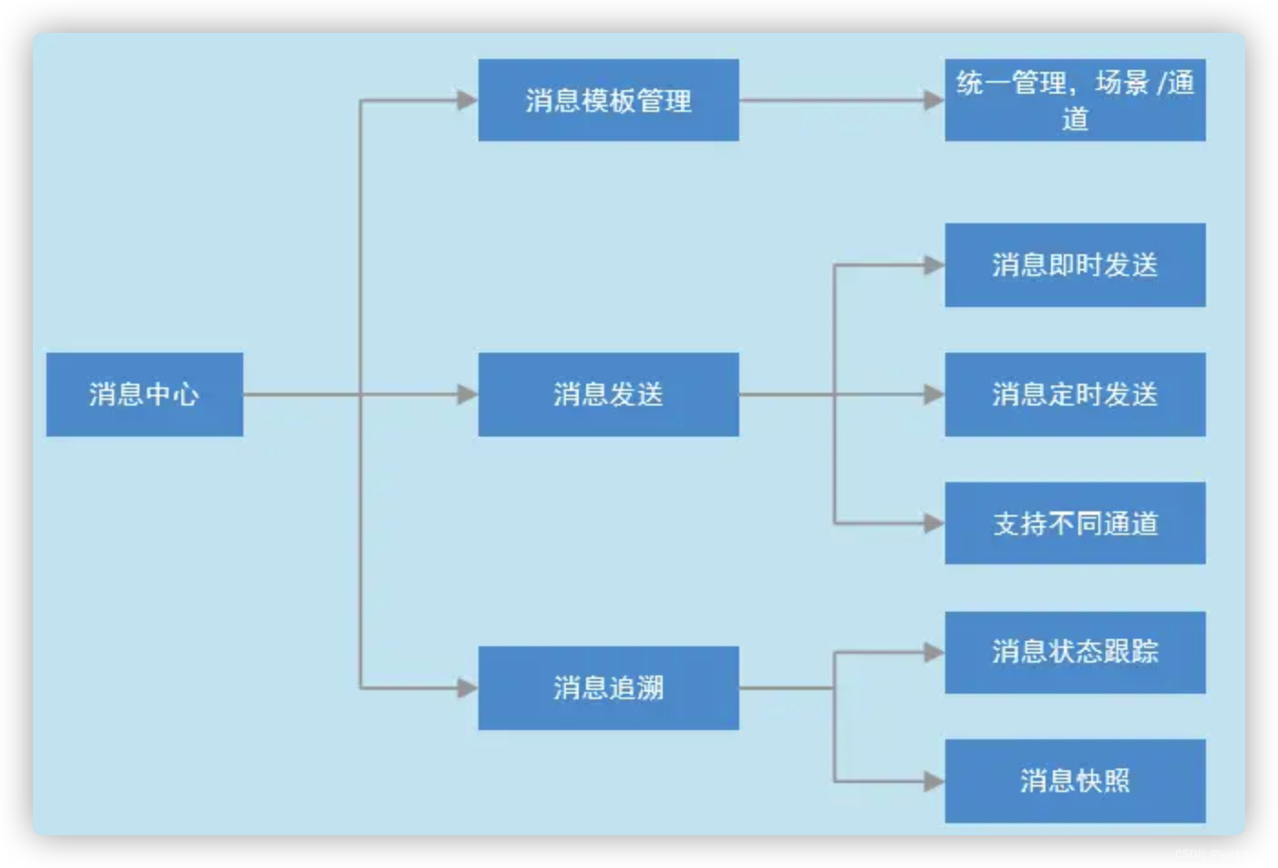 消息中心业务架构图片 消息中心的消息类型_mybatis