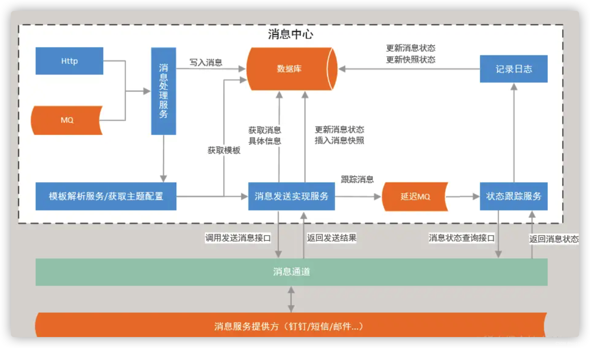 消息中心业务架构图片 消息中心的消息类型_消息中心业务架构图片_03