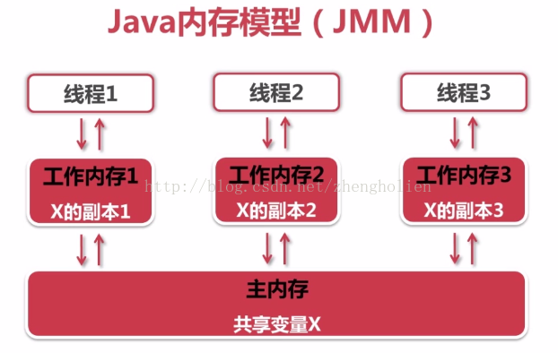 java 可见性 volatile jvm可见性_重排序