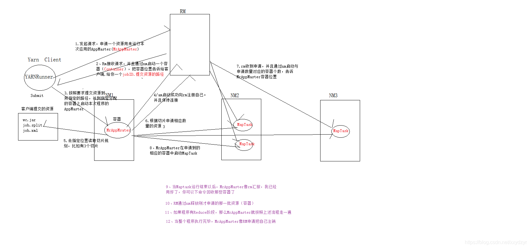 YARN的作用是什么 yarn的概念_Hadoop_02