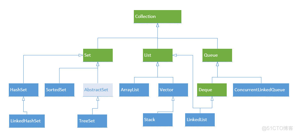 java容器总共分为几大类型 java容器分为两大类_java_03