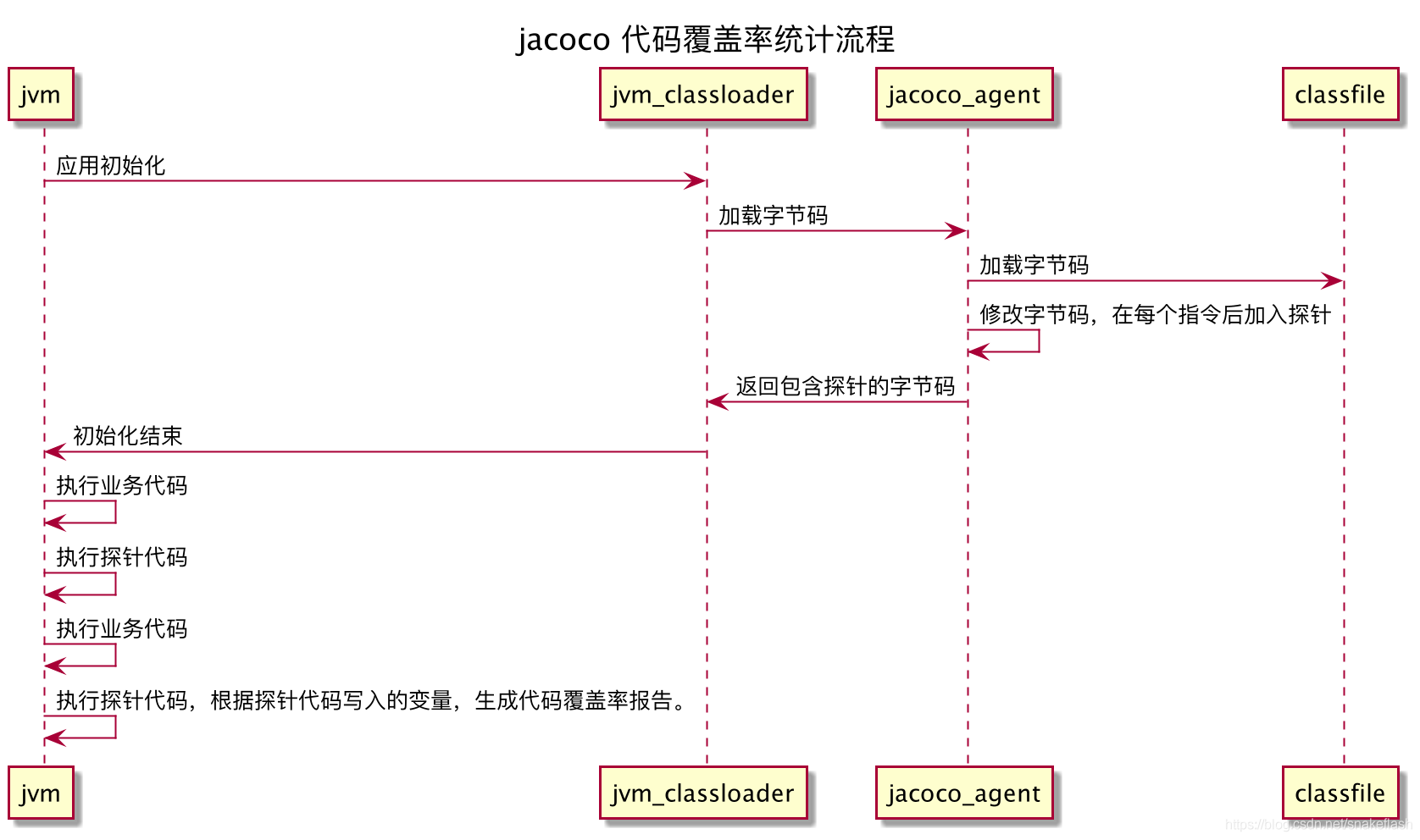 java 单测覆盖率作弊 java代码覆盖率原理_单元测试