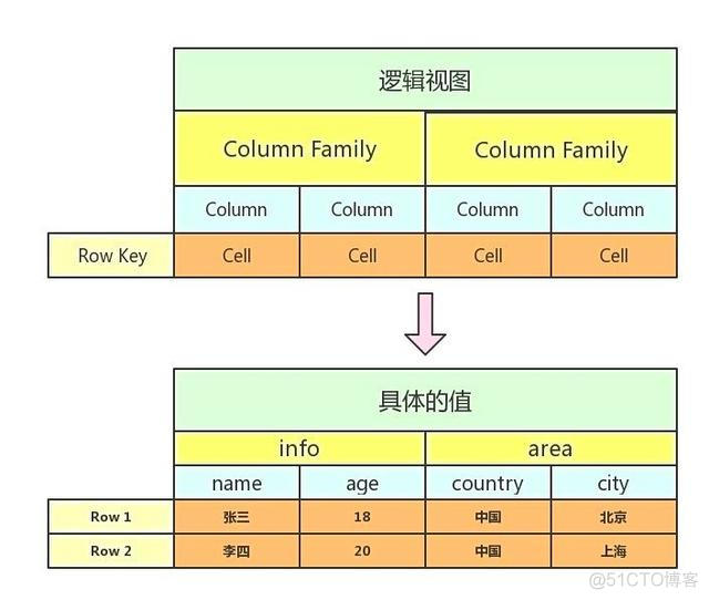 hbase物理存储单元是什么 hbase的物理存储单元_hbase 获取一条数据_03