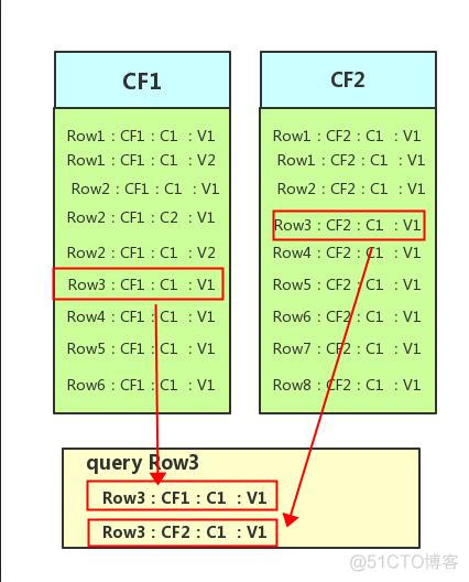 hbase物理存储单元是什么 hbase的物理存储单元_hbase 获取一条数据_06