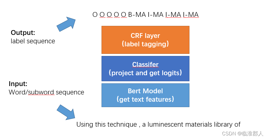 bert crf pytorch bert crf pytorch 英文_bert crf pytorch