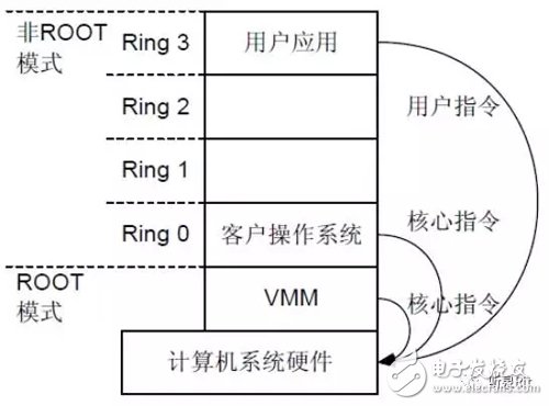 cpu虚拟化半虚拟化原理图 cpu虚拟化的技术原理_虚拟化_03