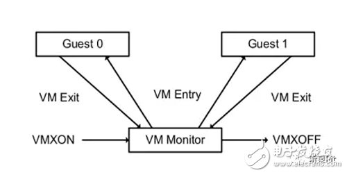 cpu虚拟化半虚拟化原理图 cpu虚拟化的技术原理_cpu虚拟化半虚拟化原理图_06