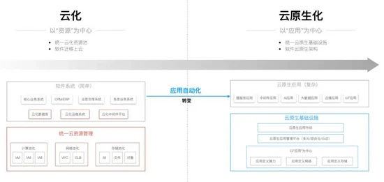 云原生应用特征 云原生应用的关键点_云原生