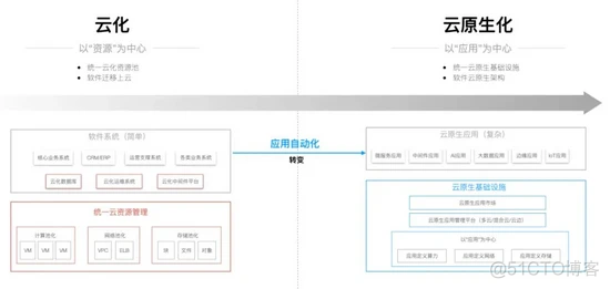 云原生应用特征 云原生应用的关键点_数据库