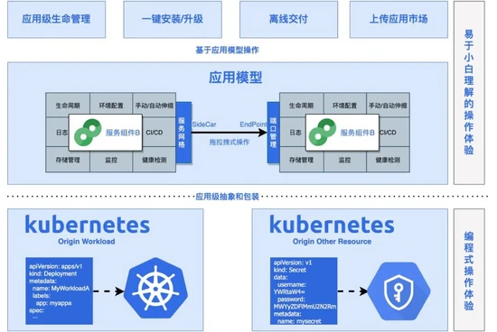 云原生应用特征 云原生应用的关键点_kubernetes_03