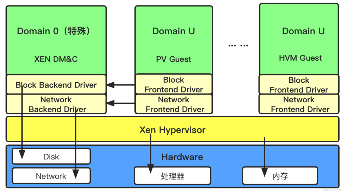 GPU虚拟化的实现方式 xen gpu虚拟化_服务器_02