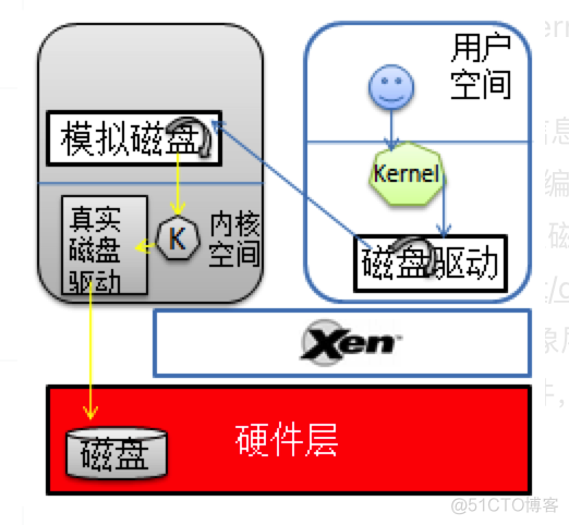 GPU虚拟化的实现方式 xen gpu虚拟化_linux_16