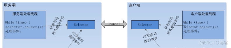 io java面试题 javanio面试题_java中nio面试题