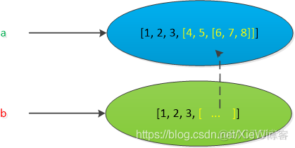 python深浅拷贝原理 python深浅拷贝通俗讲解_python深浅拷贝原理_03