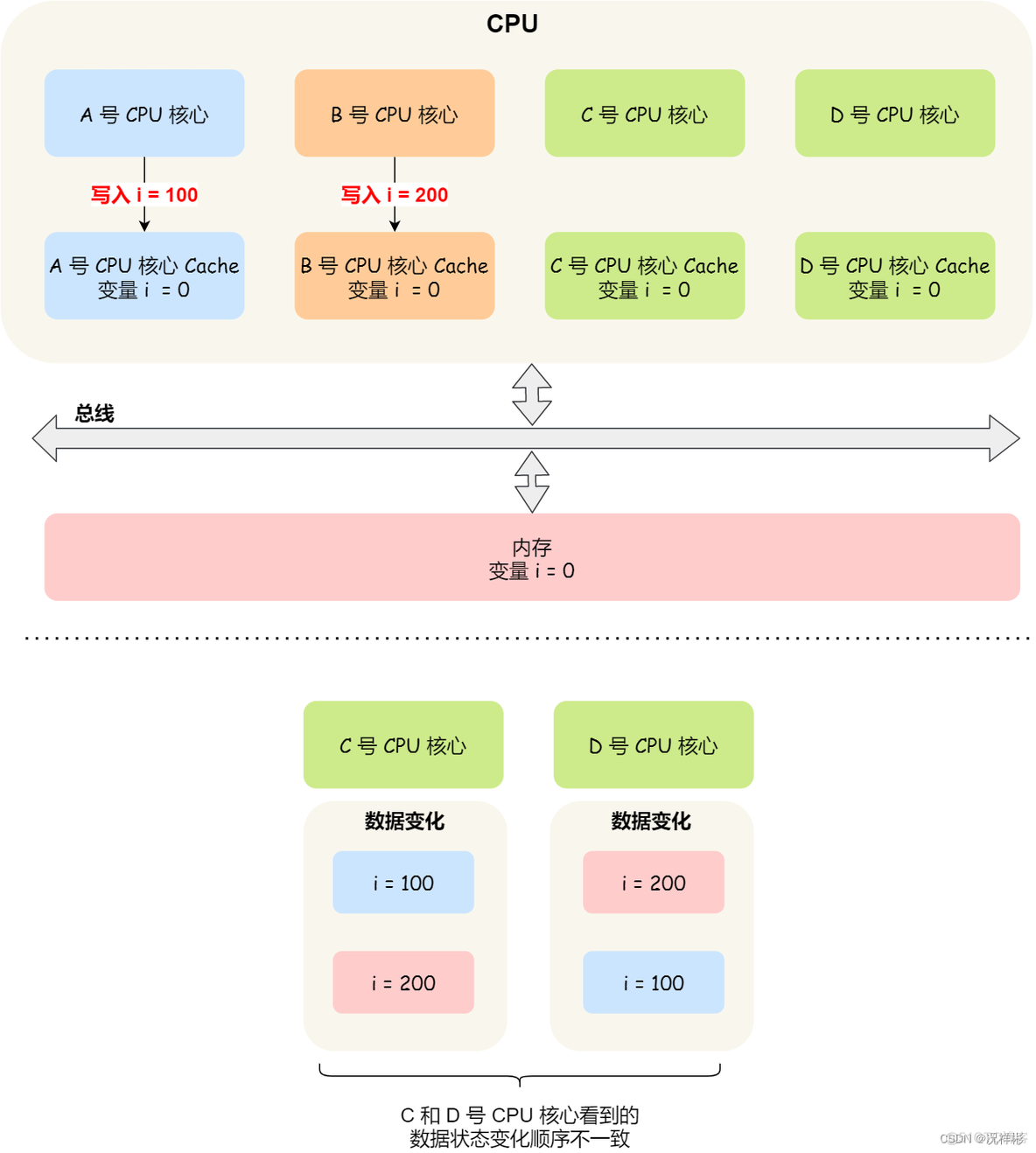 二级缓存 java 二级缓存3m和6m的区别_数据_10