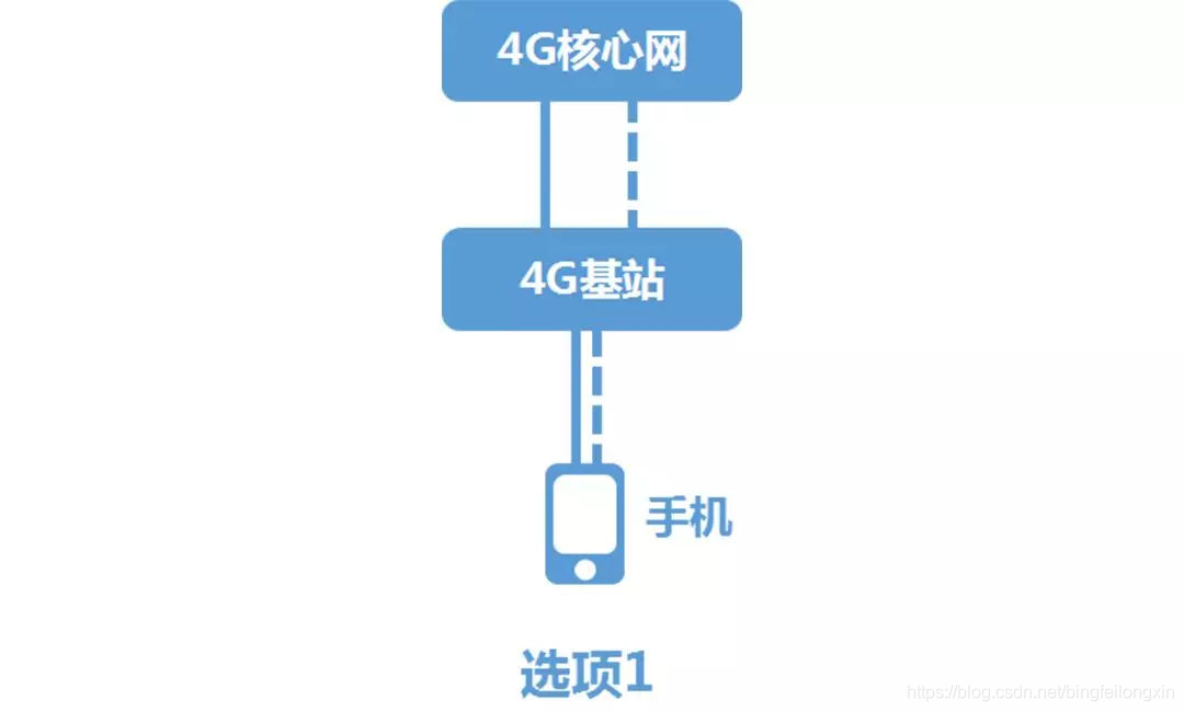 nsa架构和sa架构的区别 sa与nsa模式的区别_运营商_02