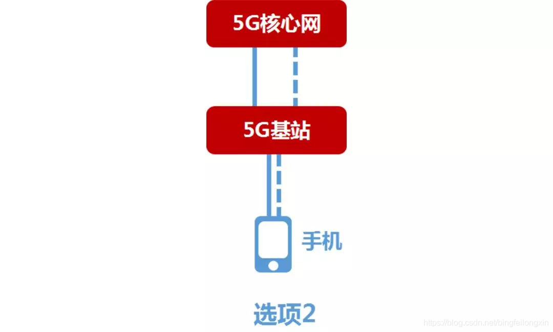 nsa架构和sa架构的区别 sa与nsa模式的区别_4G_03