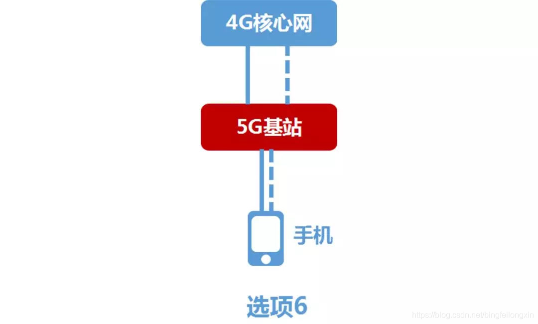 nsa架构和sa架构的区别 sa与nsa模式的区别_4G_05