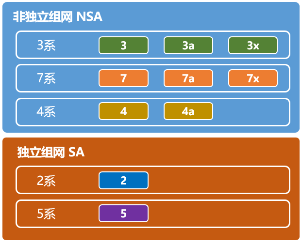 nsa架构和sa架构的区别 sa与nsa模式的区别_运营商_06