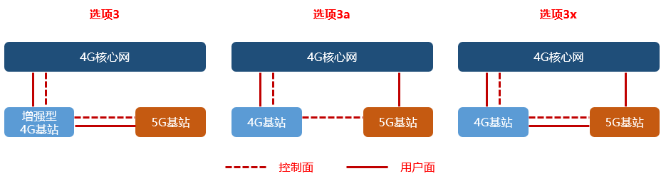 nsa架构和sa架构的区别 sa与nsa模式的区别_组网_09