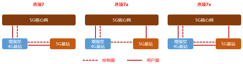 nsa架构和sa架构的区别 sa与nsa模式的区别_运营商_10