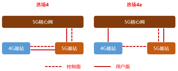 nsa架构和sa架构的区别 sa与nsa模式的区别_组网_11