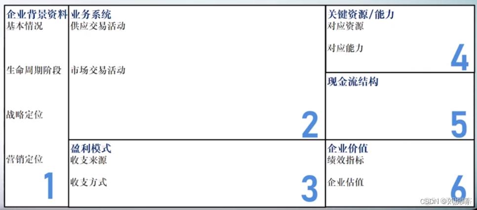 商业模式架构师 商业模式框架图_大数据