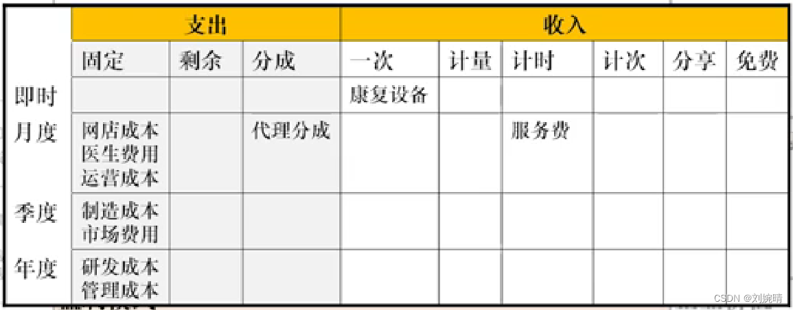 商业模式架构师 商业模式框架图_估值_04