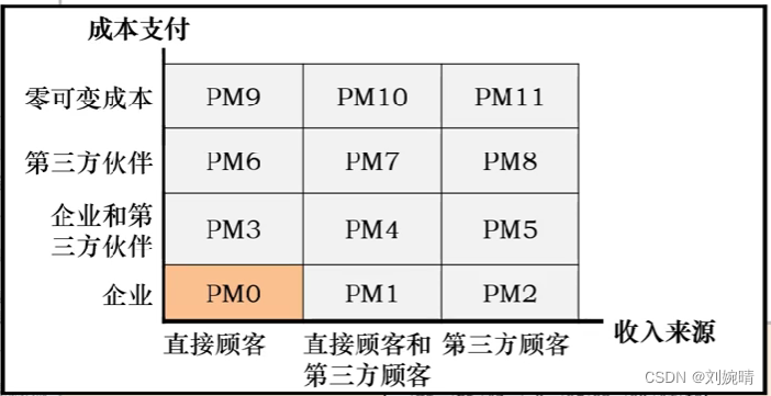 商业模式架构师 商业模式框架图_商业模式_05