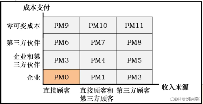 商业模式架构师 商业模式框架图_盈利模式_05