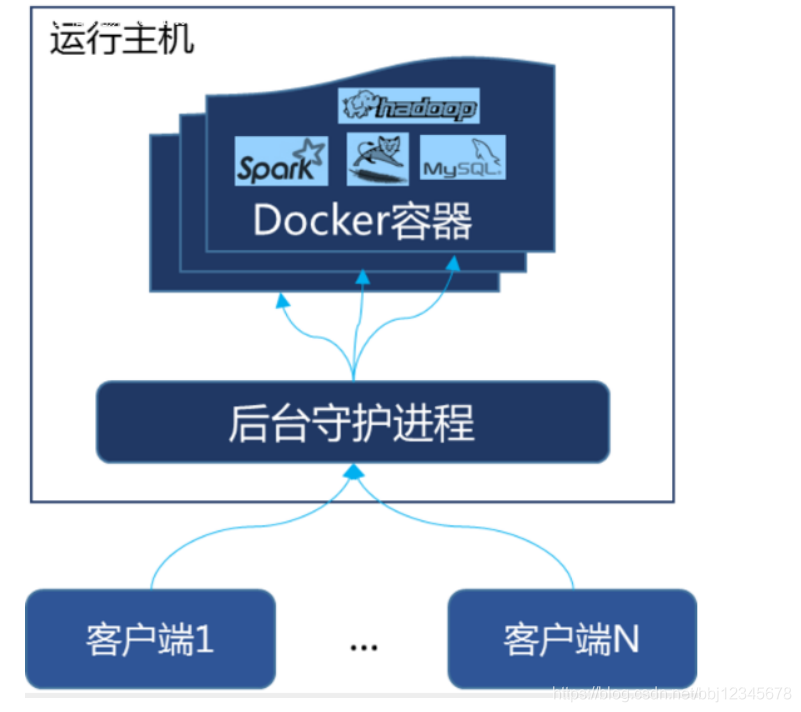 docker跨平台吗 docker跨平台原理_应用程序_02