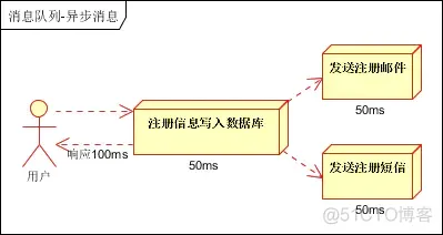 消息集群架构设计 消息队列架构_消息集群架构设计_05