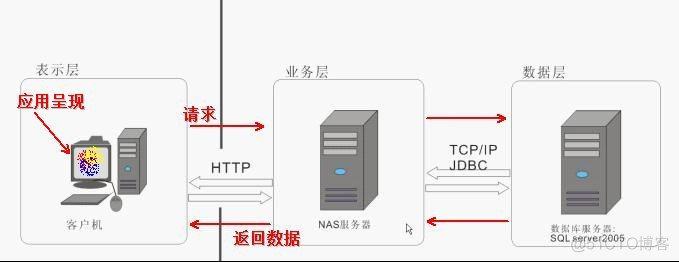 性能测试浅谈_数据