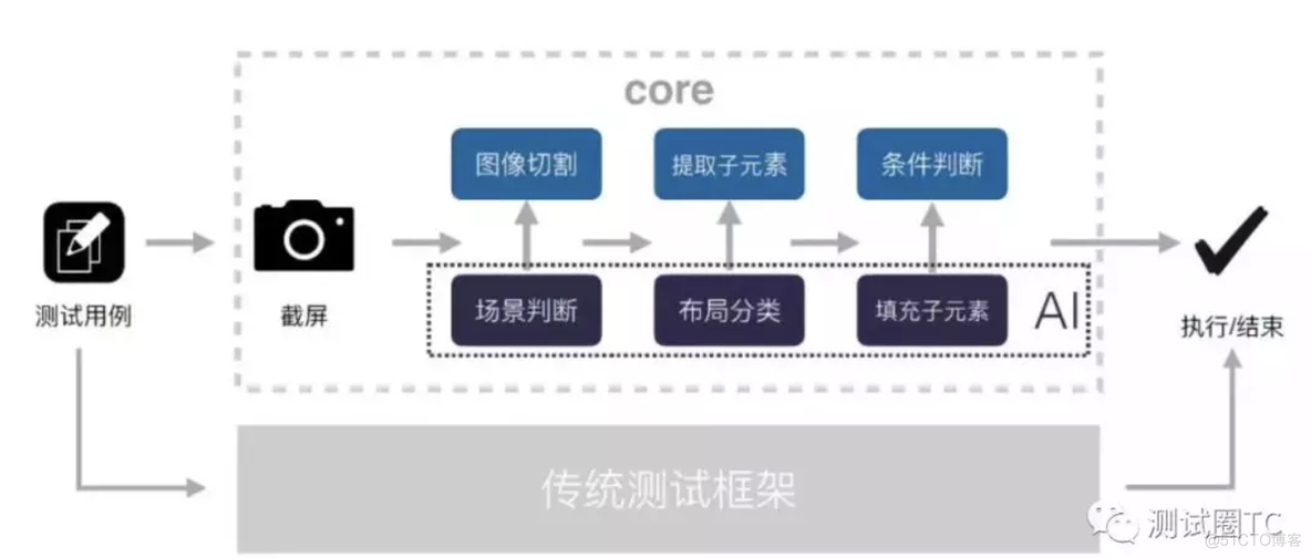 AI移动自动化测试框架设计(解读)_深度学习_05